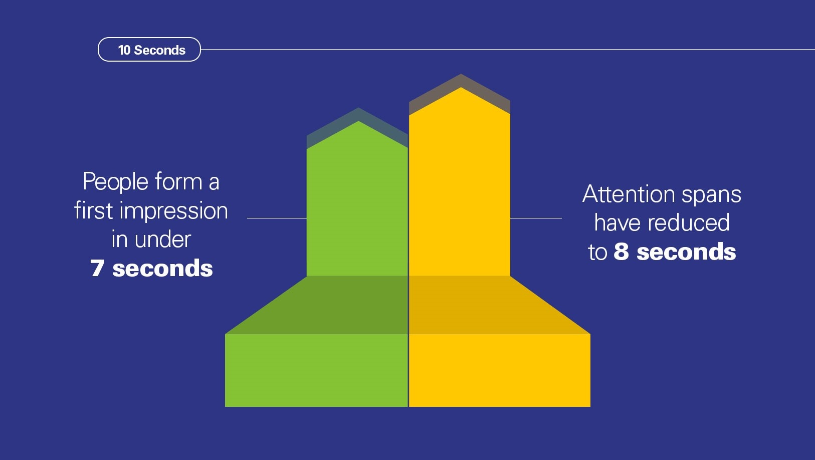 10 Best Practices to Nail the First 10 Seconds Blog Graph Image